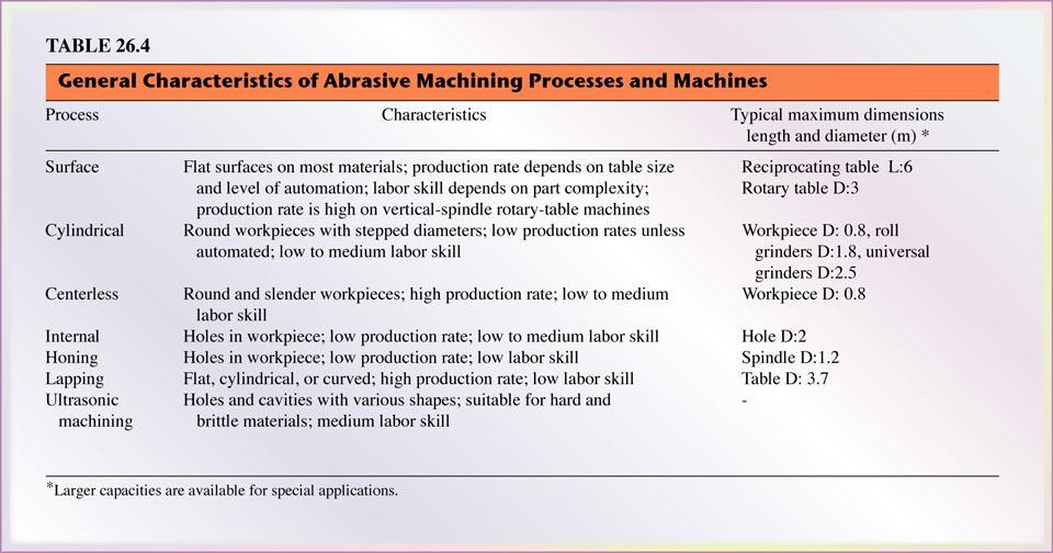 General Characteristics of Abrasive