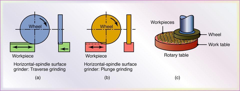 Various Surface-Grinding Operations Figure 26.13 Schematic illustrations of various surface-grinding operations.