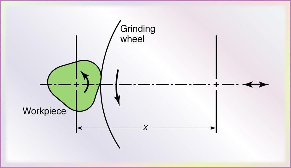 grinder with computer controls to produce the shape.