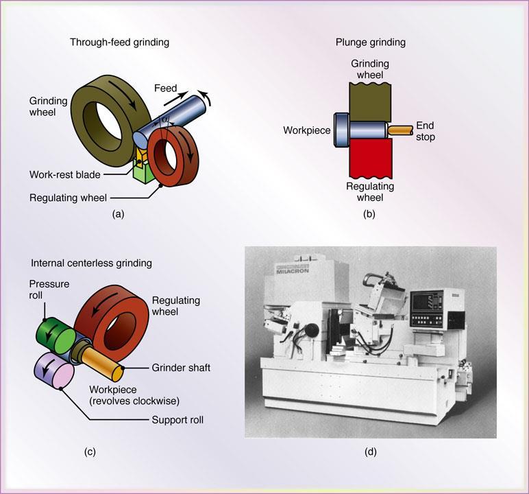 through-feed grinding, (b) plunge grinding, (c) internal grinding, and