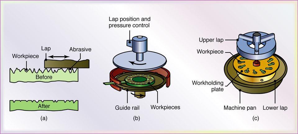 Production Lapping Figure 26.29 (a) Schematic illustration of the lapping process.