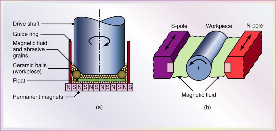Polishing Using Magnetic Fields Figure 26.31 Schematic illustration of polishing of balls and rollers using magnetic fields.