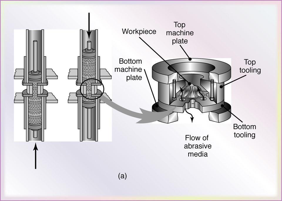 Abrasive-Flow Machining (b) Figure 26.