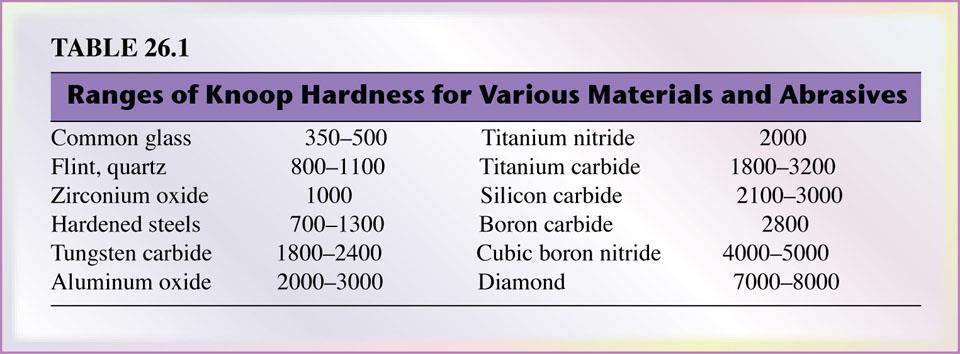 Ranges of Knoop Hardness for