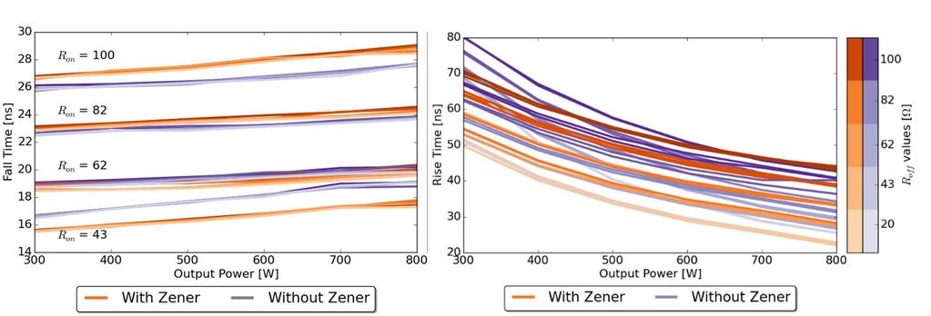 The addition of the Zener diode increases the delay time as hypothesized. This is seen by the increased value of the lumped orange lines compared to the purple lines.