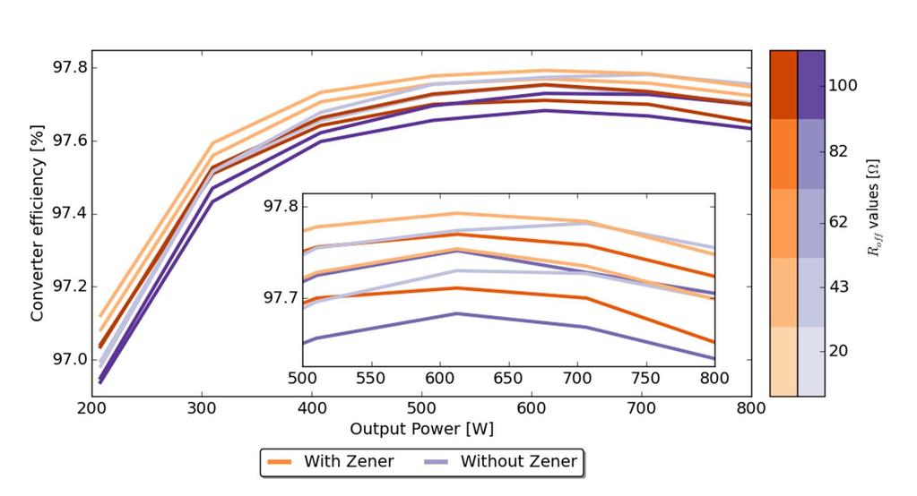 Zener diode was higher for the GaN transistor than without. A temperature increase up to 0.5 degrees was measured at the source terminal of the ehemt while delivering 800 W of power at the output.