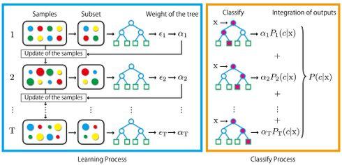 Machine Learning Commonly used algorithms Decision Trees/ Random Forest: Automatic
