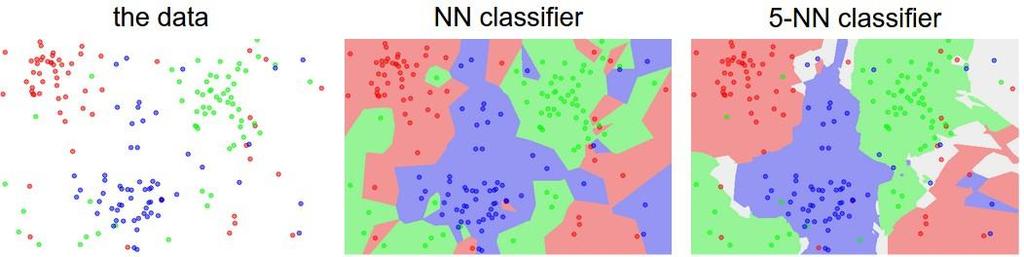 trees k Nearest Neighbours: Classify new data based on closest labeled examples Support