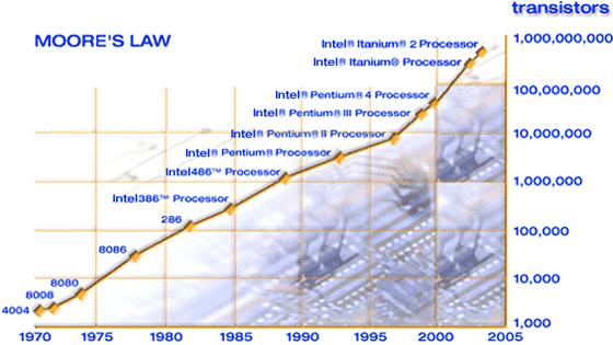 Moore s Law 965: Gordon Moore plotted transistor on each chip Fit straight line on semilog scale Transistor counts have doubled every 26 months Transistors,,,,,,,,,, 8286 Intel386 Intel486 Pentium 4