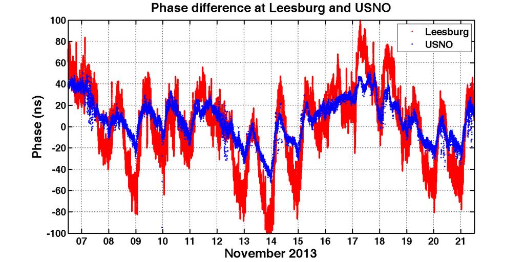 eloran Timing Test from 2013 Std Dev = 14 ns High correlation between phase differences at Leesburg and USNO Amplitude of phase changes higher at