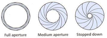 small f number = big aperture What happens to the area of the