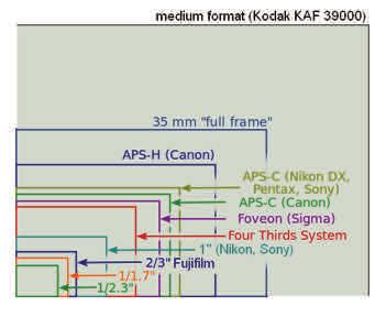 Common Sensor Sizes Exposure (shutter speed) Sony: full frame, APS, micro
