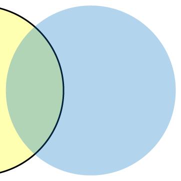 Sets 323 Venn Diagrams To visualize the interaction of sets, John Venn in 1880 thought to use overlapping circles, building on a similar idea used by Leonhard Euler in the 18 th century.