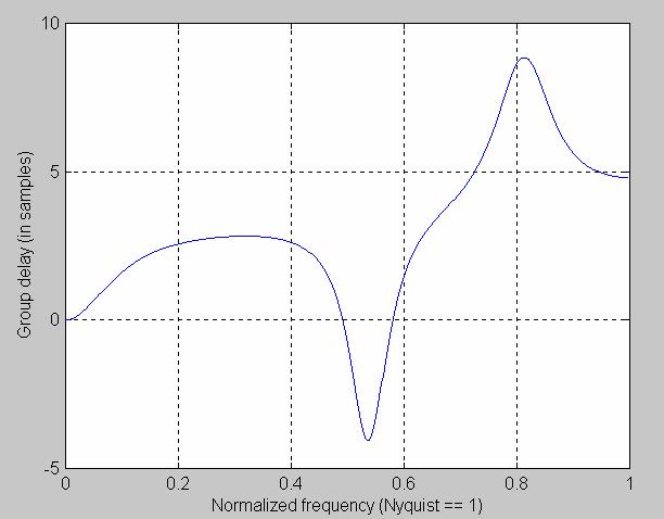 Figure 7. Zero Lag FIR Filter Amplitude Response Figure 8.