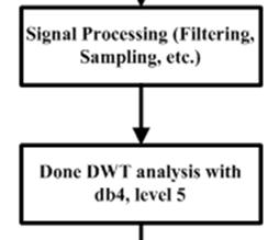 Journal of Electrical and Electronic Engineering 16; 4(5): 89-96 93 classification in HV transmission line. During Preprocessing, three current input signals were sampled at a sampling frequency of 1.