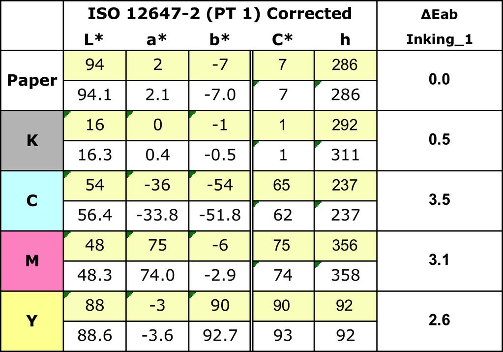 5 Table 3. Solid color conformance under Inking_1 and substrate-corrected aims To sum up, ISO 12647-2 specifies aim point and tolerances for paper.