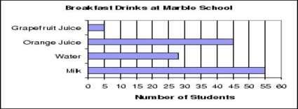 1 B. 2 C. 3 D. 4 97. 133 fourth grade students were asked what they drink with breakfast in the morning. Here is a bar graph of their responses.
