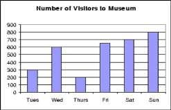 24 98. Did the museum or the aquarium have more visitors for the week? A. Aquarium C.