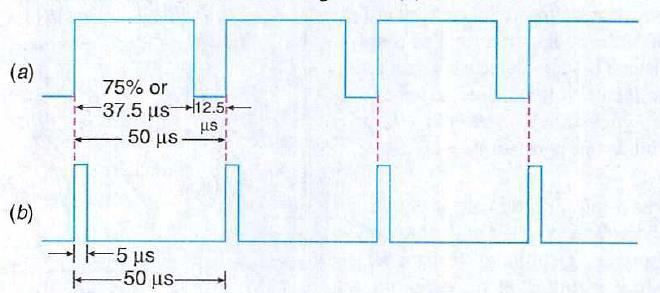 13 Monostable Multivibrator Circuits Example 1 A 20 khz, 75% duty cycle square wave is used to trigger continuously, a monostable multivibrator with a triggered pulse duration t p of 5 μs.