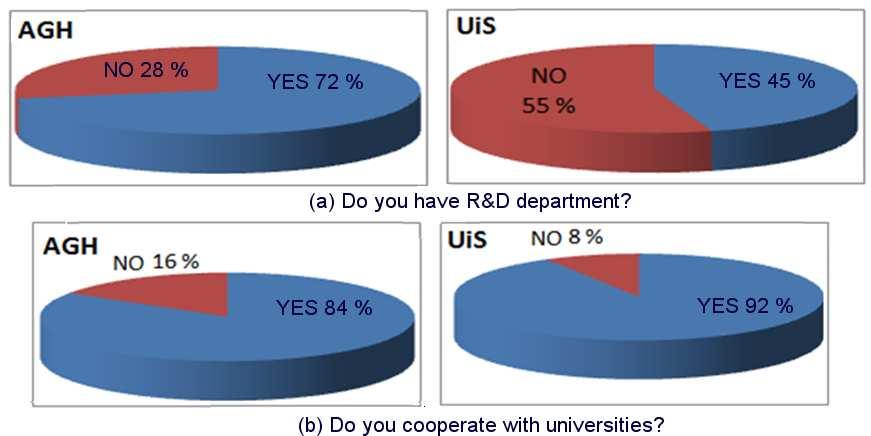 Fig. 3. (a) Availability of R&D department at the company and (b) degree of cooperation with universities Fig. 4.