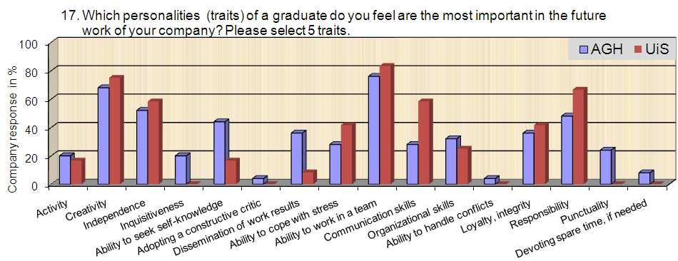 With respect to preference of personalities of a graduate, the feedbacks (Fig.