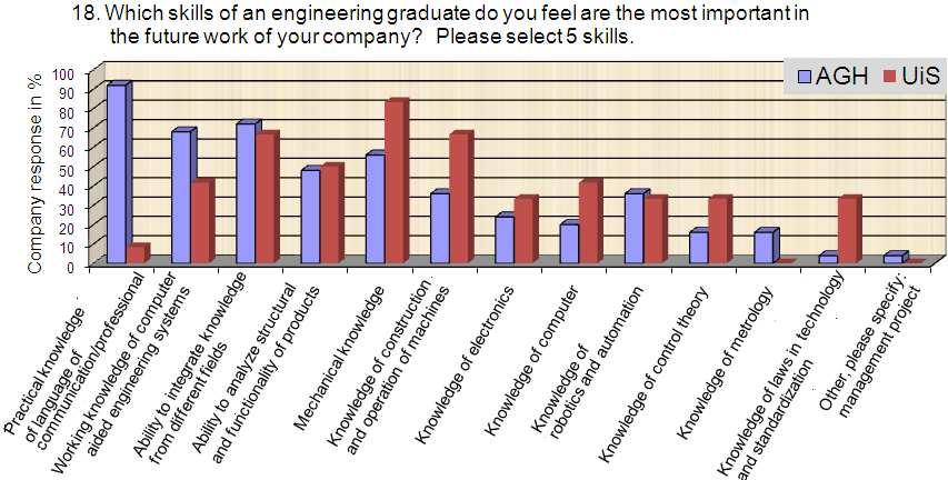Fig. 7. Feedbacks on required skills of a graduate in engineering Fig. 8.