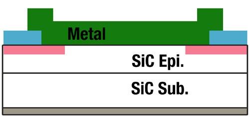 SiC is perfectly suited for these applications, as it offers a three times better thermal conductivity than Si semiconductors.