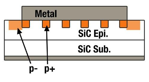 Rohm s portfolio of second-generation SiC SBDs currently includes 650V products for 5A to 100A as well as 1200V and 1700V devices for a current level up to 50A.