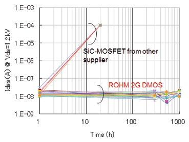 Exclusively from Rohm: The Third-Generation Trench Structure For several decades, the trench gate structure has been a proven approach in low voltage Si-MOSFETs and Si IGBTs.