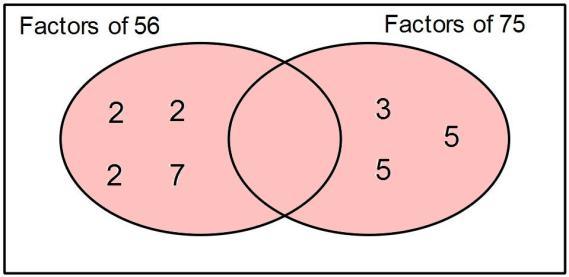 Mathematics Revision Guides Factors, Prime Numbers, H.C.F. and L.C.M. Page 13 of 17 If one of the two numbers is a factor of the other, their L.C.M. is simply the larger number. For example, the L.C.M. of 24 and 72 is 72.