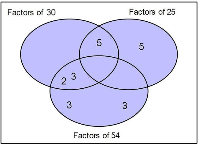Mathematics Revision Guides Factors, Prime Numbers, H.C.F. and L.C.M. Page 14 of 17 Again, the problem of finding the L.C.M. can be generalised for three or more numbers.