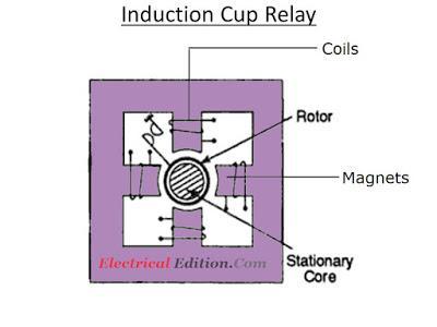 c) Induction-Cup relay Operation as induction disc.