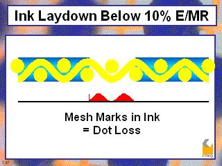 Especially for fine detail printing perfect mesh structure equalization is essential, as unsharp prints or smearing enlarges the area covered by ink and results in severe image distortion or dot gain.