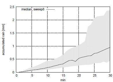 Figure 5: Average accumulated rain (median) and the distribution of rain amounts for the samples to study radom attenuation.
