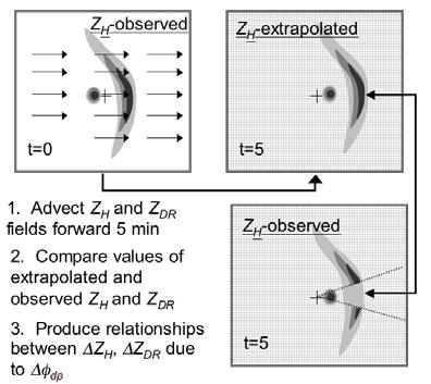 Figure 5.2: Schematic illustrating the attenuation correction technique based on differences in extrapolated and observed Z H, Z DR, and Φ DP. The position of the radar is denoted by the + sign.