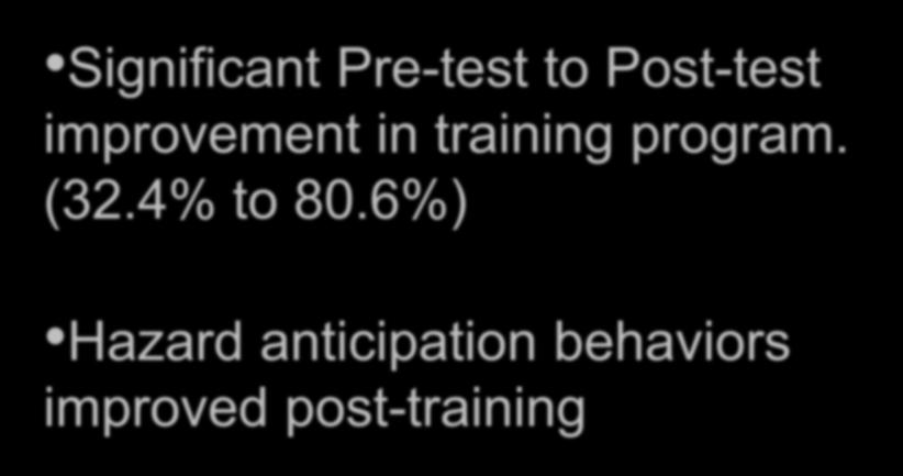 Hazard Perception - Training Significant Pre-test to Post-test improvement in training program. (32.4% to 80.
