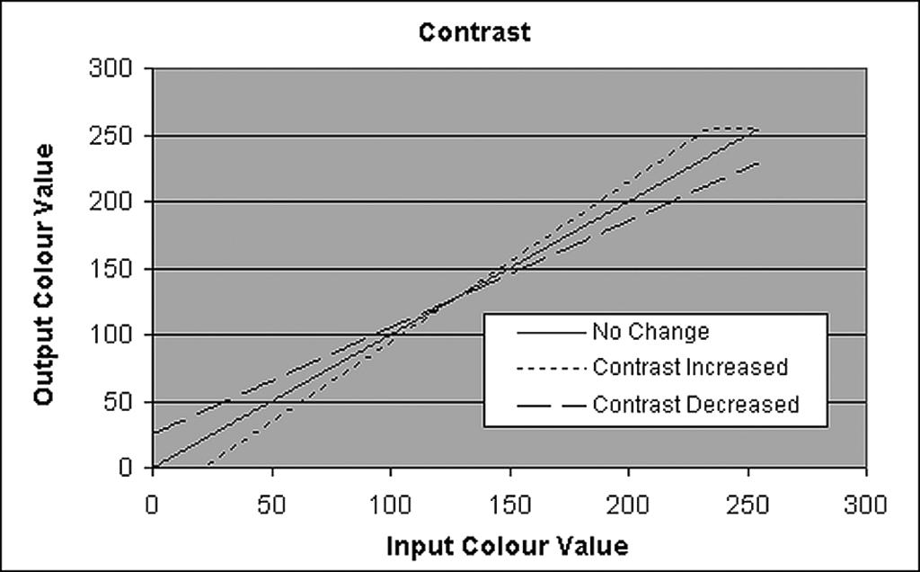 For an increase in contrast we use a value of m > 1, for a decrease we use 0 m < 1. Fig 11 The PictureValues program.