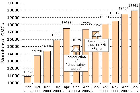 On 3 December 2007, some 20 000 CMCs were published in the KCDB. The exact numbers are as follows: -12 539 in General Physics, -3 463 in Ionizing Radiation, and -3 995 in Chemistry.