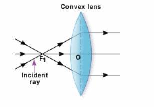 Images by convex lenses To find out how images are formed with convex lenses, we have to consider certain rules as regards to rays of lights coming from different directions on the surface of the