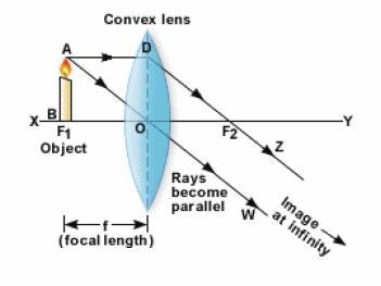 Case 2 Image formed by a convex lens when the object is placed at focus F1. Consider the following figure. Let the object be a candle AB at F1. Consider two rays of light from point A.