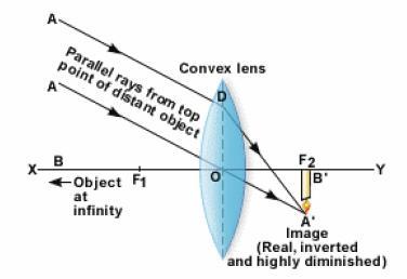 Thus we can conclude that for an image of an object placed at a distance beyond the 2 F1 of a convex lens: The image is formed between F2 and 2 F2 The image is inverted and real The image is reduced