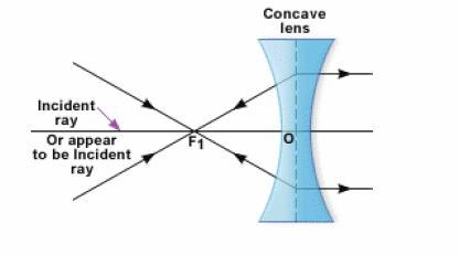 Images by concave lenses To find out how images are formed with the concave lenses, we have to consider certain rules as regards to rays of light coming from different directions on the surface of