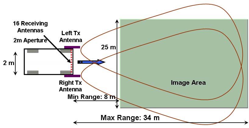 In this section, we briefly describe the key radar features, the configuration of the radar transmit and receive antennas, and the SIRE sampling technique, which are the features that are directly