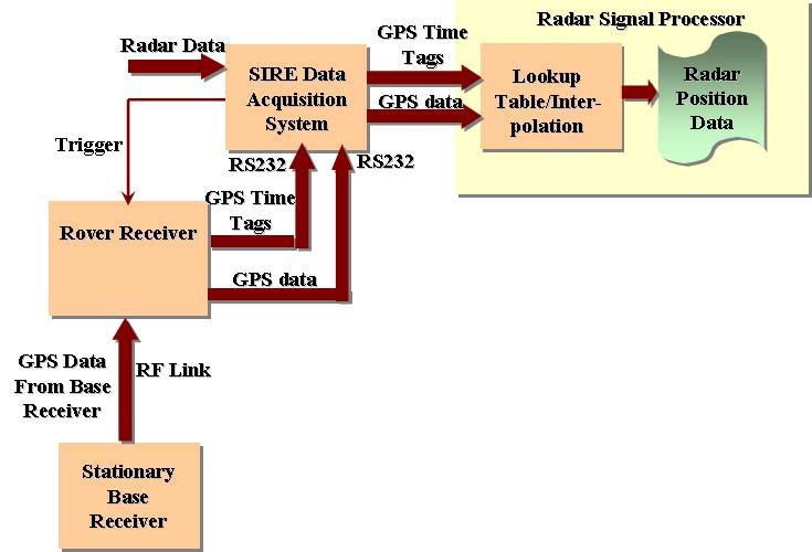 Figure 15. Processing of radar position data in real-time processing mode.