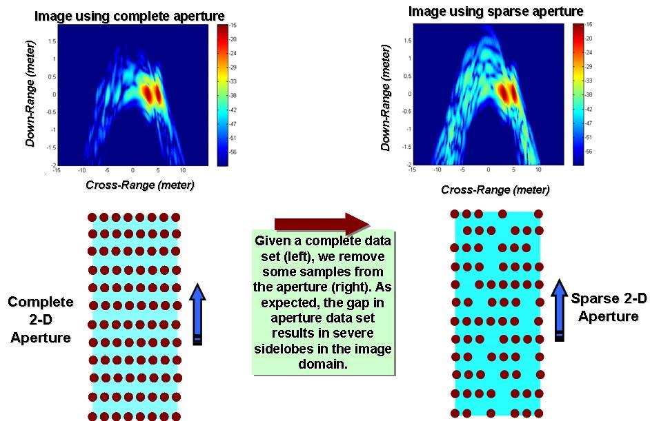 Figure 37. (Left) Complete aperture and the corresponding SAR image and (right) compressive aperture with a number of samples removed and the corresponding SAR image.