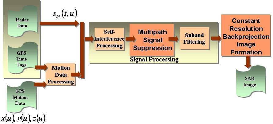 Figure 48. The block diagram of the signal processing steps for the SIRE radar in side-looking mode.