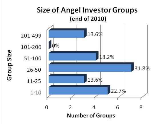 Number of Investors The groups collectively had just under 1500 investors. The majority of networks were quite small - very small in some cases with fewer than 50 investors (Figure 3).