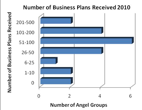 Demand for Funding The groups collectively received around 1,850 business plans from businesses seeking financing. For some groups the numbers were relatively small.