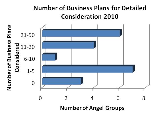 1850 Business Plans were submitted to Angel Groups in 2010 Figure 5 - Number of Business Plans Received in 2010 Investment Activity Only 14 % of the submitted business plans