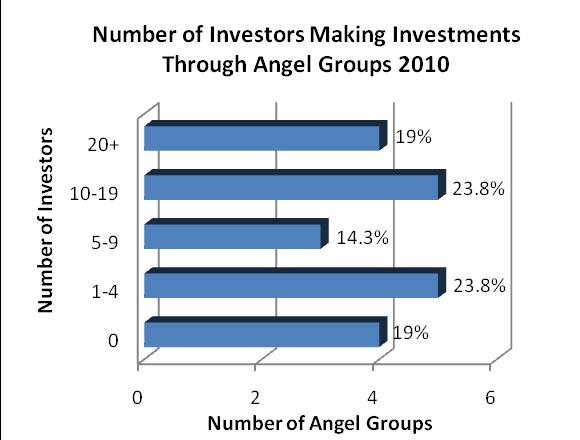5% However, in aggregate only onequarter of group members actually invested in these businesses, although this proportion varies significantly between groups (Figure 8).